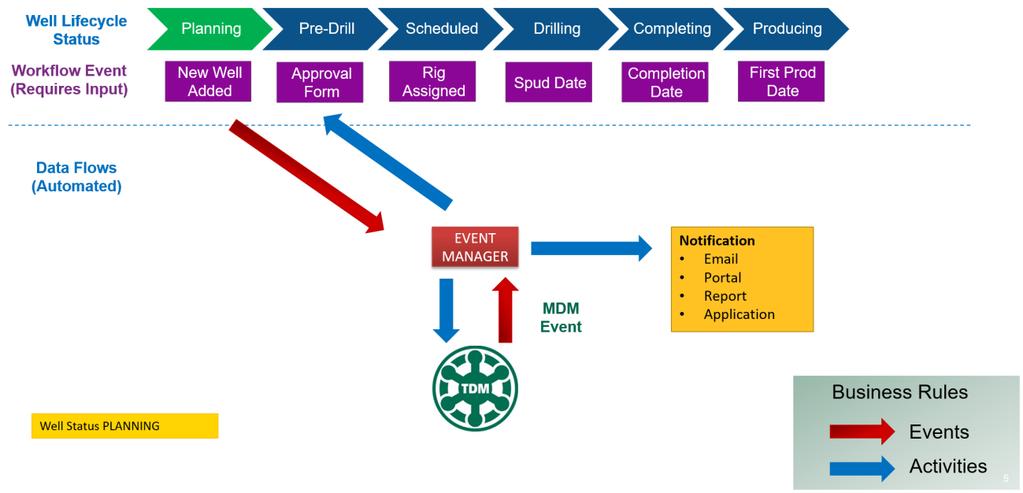 Figure 1.1: Upstream Oil and Gas Workflow Automation Concepts Workflows are comprised of processes and tasks that combine to advance a Well through the different phases of the Well lifecycle.