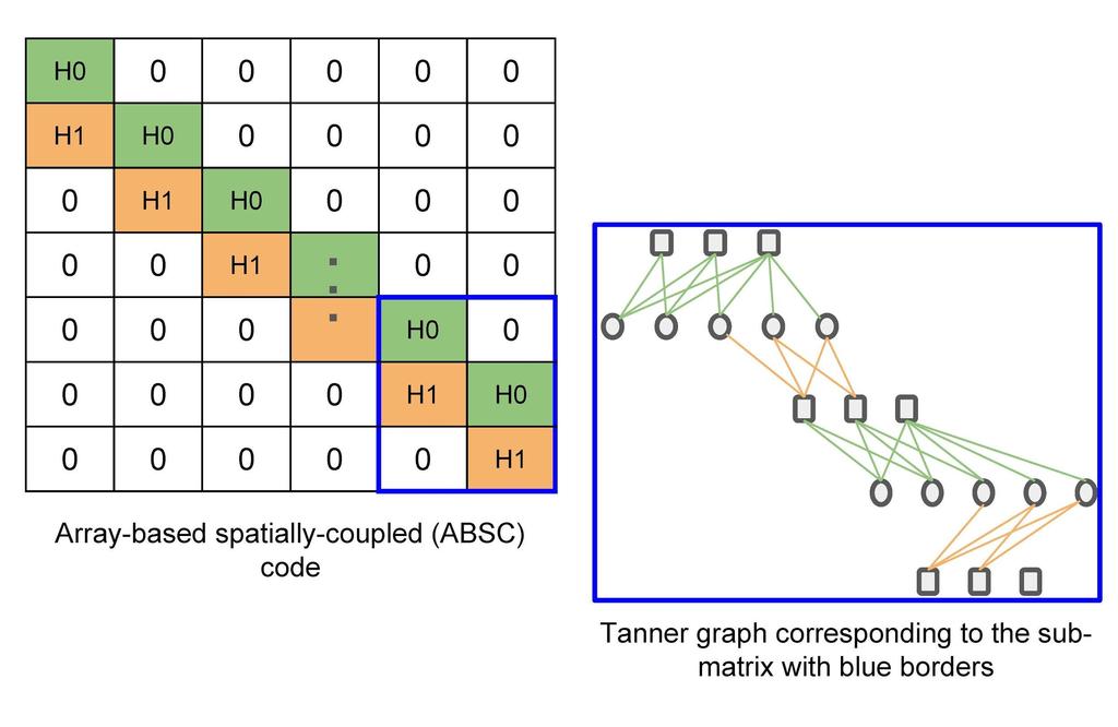 SC Code Construction: Partitioning and Concatenation An spatially-coupled code is formed by coupling