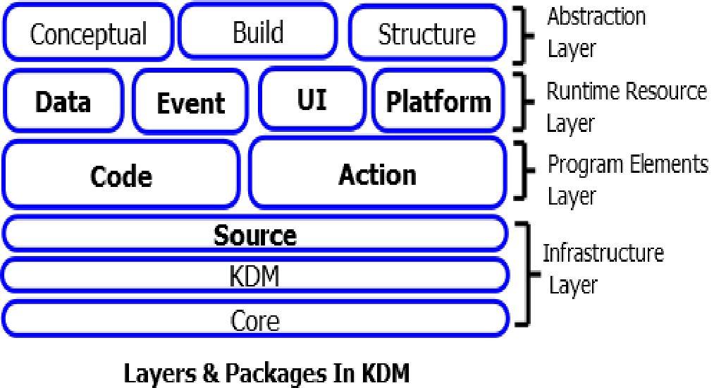 201 4 KNOWLEDGE DISCOVERY METAMODEL - KDM As name suggests Knowledge Discovery Metamodel is related to the knowledge representation of the existing system through some intermediate representation