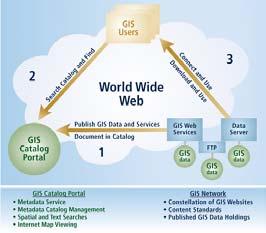 demand, when needed, via any web-enabled application Adhere to standards, such as SOAP / XML and WSDL Allow integration with various entities, whether public or private 9 10 Click GIS to edit Portal