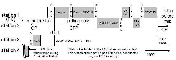 cept the one being polled, not to initiate transmission for the length of CFP. This frame maintains the synchronization of the local timers in the stations and delivers protocol related parameters.