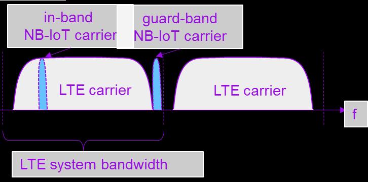 LTE/NB-IOT TECHNOLOGY SOON AVAILABLE IN THE MARKETS Core network New virtualized core elements provide extra capacity and support new services Radio network Narrow Band-IoT cell is a separate entity,