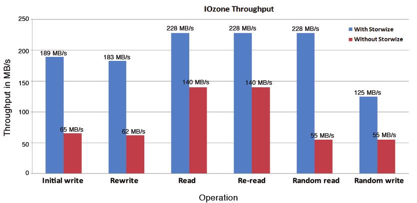 Performance Test Throughput IOzone Benchmark IOzone is a file-system benchmark tool that generates and measures a variety of file operations.