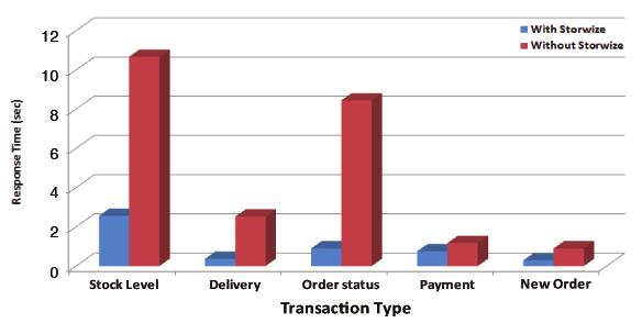 TPC-C Environment Configuration: Chart 5 Transactions per Minute TPC-C Results Filer CPU