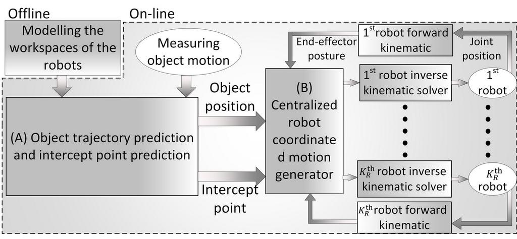 Proceedings of the Twenty-Sixth International Joint Conference on Artificial Intelligence (IJCAI-17) Figure 2: Block diagram for coordinated multi-arm motion planning for reaching a large moving