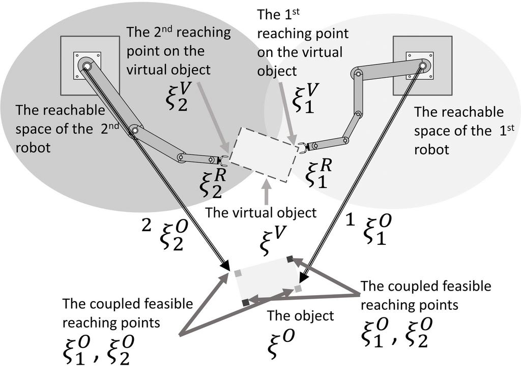 , 2016a], we propose a virtual object based dynamical system that generates coordinated trajectories for a multi-arm robot system to reach the moving object simultaneously.