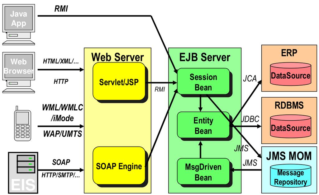 Multi-tier architecture (3) JEE multi-tier systems Web components JEE web components are either servlets or JSP pages.