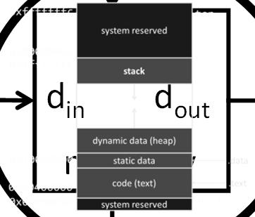 Big Picture: Memory Code Stored in Memory (also, data and stack) memory PC +4 new pc Instruction