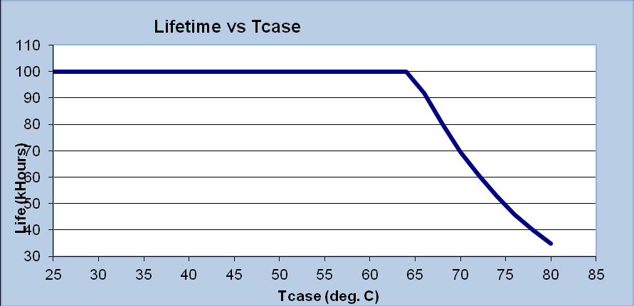 Life Time and Failure Rate Info: 1. <0.01% per 1kHr @Tcase 80 C Revision History: Rev No. Date Description Approval Remarks 1.