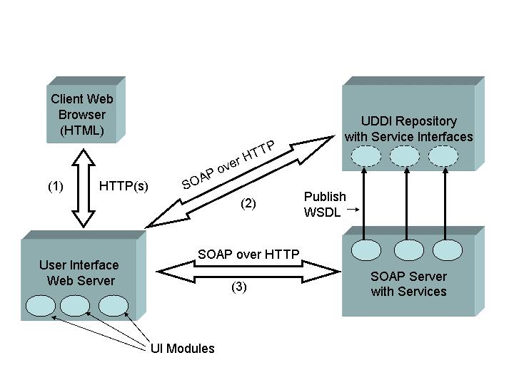 Figure 1 Basic web services