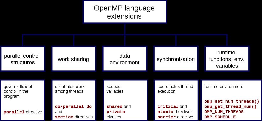 Overview of OpenMP A compiler directive in C/C++ is called a pragma