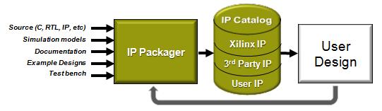 Designing with IP IMPORTANT: This tutorial requires the use of the Kintex -7 family of devices. You will need to update your Vivado tools installation if you do not have this device family installed.