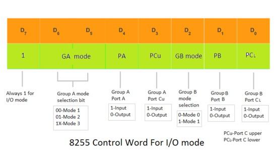 This mode is selected when D7 bit of the Control Word Register is 1. There are three I/O modes. 1. Mode 0 - Simple I/O 2. Mode 1 - Strobed I/O 3.