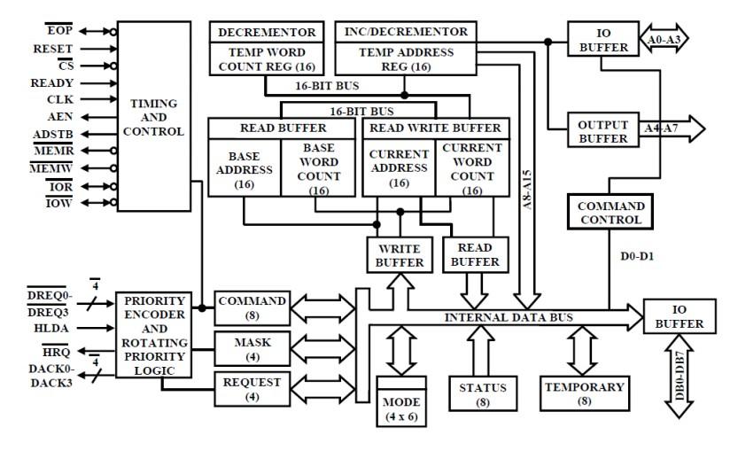 Block Diagram of 8237 8237 Internal Registers CAR The current address register holds a 16-bit memory address used for the DMA transfer. each channel register for this purpose.