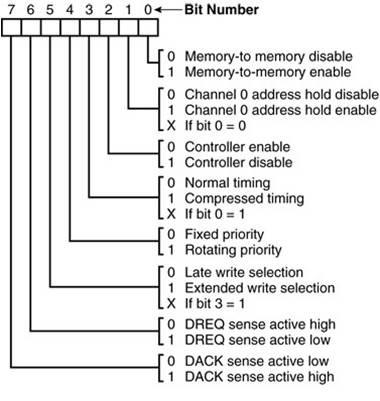 1. Memory-to-memory DMA transfers use DMA channel 2. DMA channel 0 to hold the source address 3.