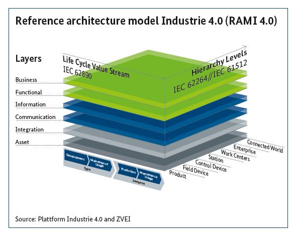 Reference architecture model Industrie 4.0 (RAMI4.