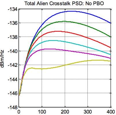 Power Back-off (PBO) Reduces transmit power when able to reduce alien crosstalk.