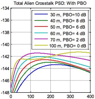 PBO reduces alien crosstalk By reducing transmission power, NBASE-T is able to operate at frequencies above the design range of category 5e