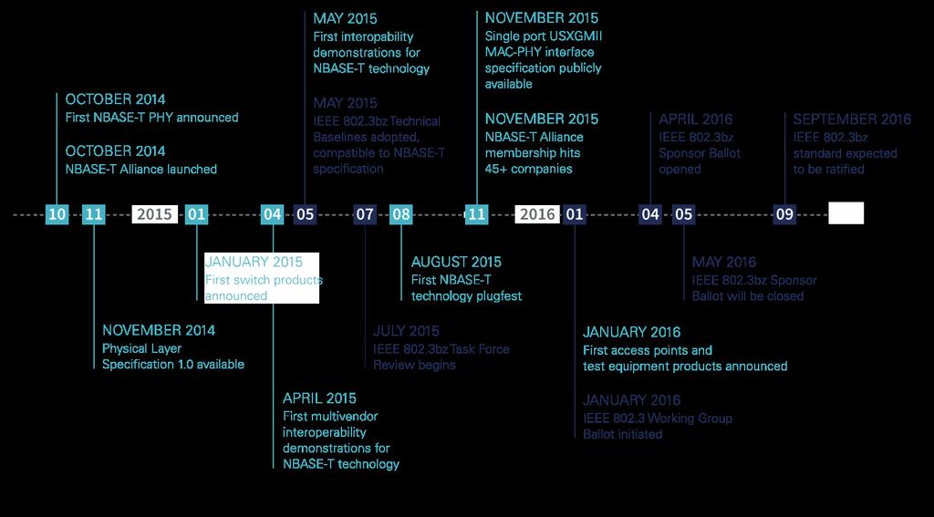 NBASE-T & IEEE - Timeline of Success