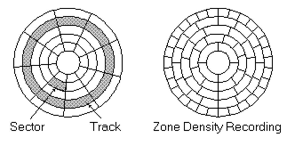 Some older documentation uses the term sector to refer to all sectors on all tracks within a specific pie shaped wedge. In this terminology, the disk block is the intersection of a track and a sector.