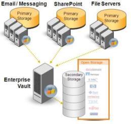Enterprise Vault archives unstructured information from messaging, file servers, and collaboration systems using