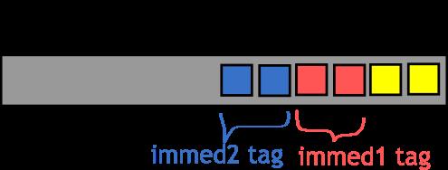 Immediate values Immediate types always occupy 1 Word. To know if you found an immediate, its least-significant 2 bits will have value TAG_PRIMARY_IMMED1=3.