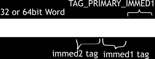 This leaves remaining Word-size minus 4 bits for the actual value. If the bits 2 and 3 contained _TAG_IMMED1_IMMED2=2 then two more bits (bit 4 and 5) are taken and interpreted.