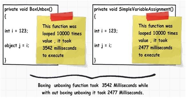 Performance implication of boxing and unboxing In order to see how the performance is impacted, we ran the below two functions 10,000 times. One function has boxing and the other function is simple.