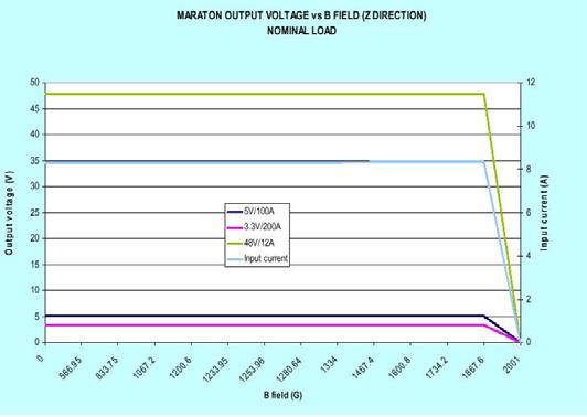 input which provides 385VDC to the MARATON. Outputs are charged with electronic loads. The following diagrams show the results depending on various B-field flux.