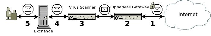 PDF email encryption features Email is automatically converted to an encrypted PDF (including all attachments). Original message can be attached as eml file. PDF is encrypted with AES-128.