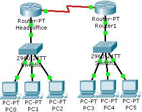 Our goal is to explain how to connect both ends (Head office and Branch Office). We discuss how Internet Service Providers (ISPs) exchange routing information, packets, between each others.
