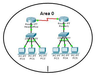 7.1.3.1 DR and BDR Elections Designated Router (DR) - Designated Router is elected whenever OSPF routers are connected to the same multiaccess (broadcast) networks.