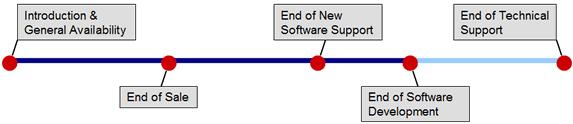 BIG-IP Platform generation Platforms First Customer Ship Month End Of Sale (EoS) End of New Software Support (EoNSS) Platform End of Software Dev (EoSD) 1600 (C102) Jul-2008 01-Oct-2014 01-Oct-2016