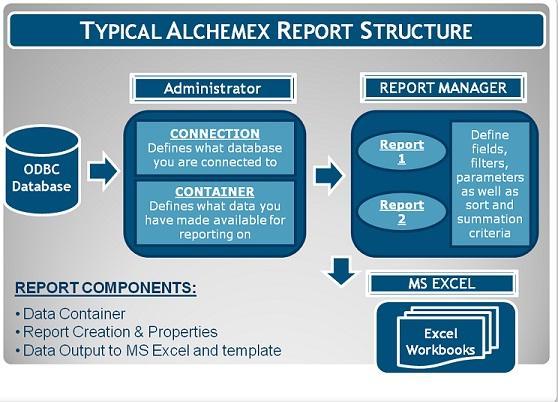 How it Works Alchemex uses an ODBC connection to access data and offers the system administrator and user, separate interfaces to manage the report creation