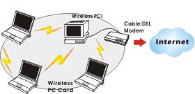 You can also use one computer as an Internet Server to connect to a wired global network and share files and information with other