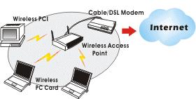 The Access Point Network The network installation allows you to share files, printers, and Internet access much more conveniently.