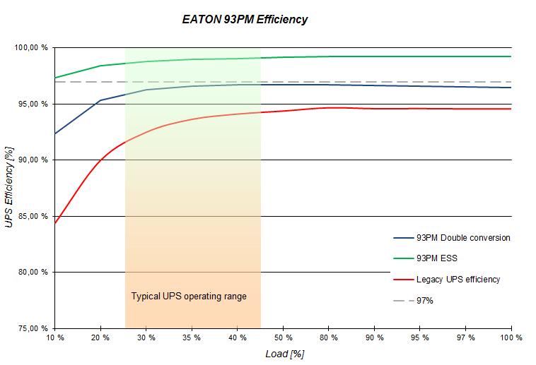 Lowest Total Cost of Ownership Eaton 93PM minimises power and cooling OPEX through industry leading energy