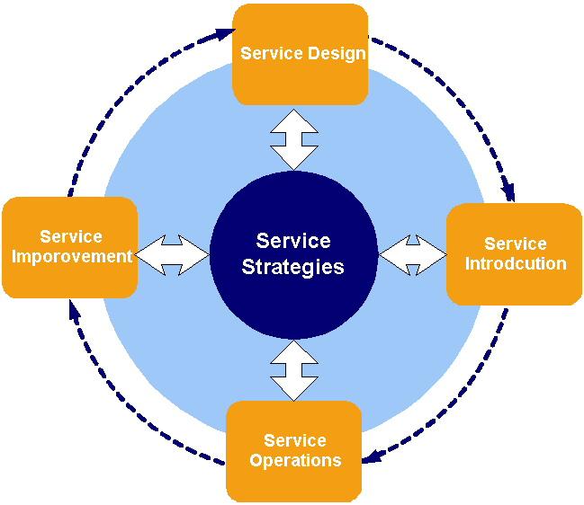 Service Lifecycle - Pragmatic, Lifecycle approach, non-linear - Proven, measurable and repeatable over a long term