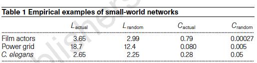 SMALL WORLDS Watts and Strogatz called these networks in the middle range small-worlds Showed that they occur widely in real world networks E.