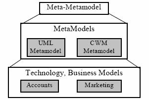 been applied to the MOF meta-metamodel and the UML metamodel to produce CORBA APIs for representing MOF metamodels and UML models respectively.