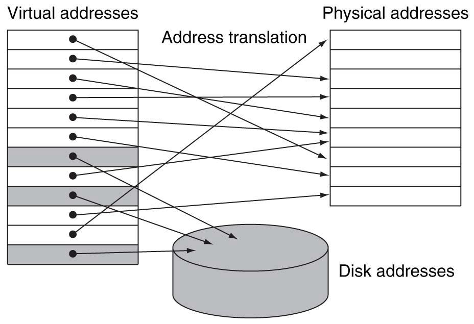 Mapping Virtual Memory to Physical Memory Divide Memory into equal sized pages (say, 4KB each) A page of Virtual Memory can be assigned to any page frame of Physical Memory Virtual Memory 4GB Stack