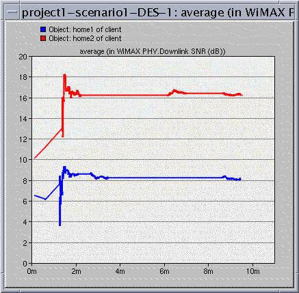 Figure 10: Downlink SNR of home1 and home2 subscribers Figure 10 shows that at approximately 1.5 minutes, the SNR decreases significantly at both subscriber stations.
