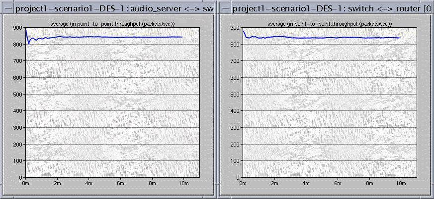 Figure 11 (Left): Point-to-point throughput from audio server to switch Figure 11 (Right): Point-to-point throughput from switch to router Figure 11 shows that the server subnet is transmitting data
