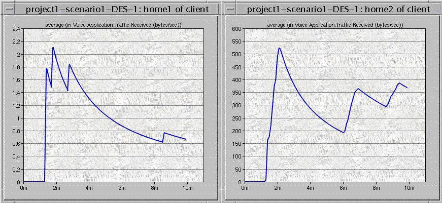 Figure 4 (Left): Average voice traffic received at home1 Figure 4 (Right): Average voice traffic received at home2 From the two graphs in Figure 4 we can see that the traffic received at each