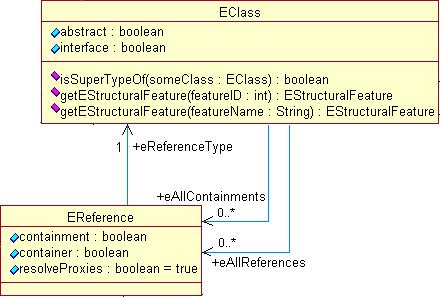 Association Example <owl:objectproperty rdf:about="&eclass;eallcontainments"> <rdfs:domain rdf:resource="&emf;eclass"/> <rdfs:range rdf:resource="&emf;ereference"/> </owl:objectproperty>