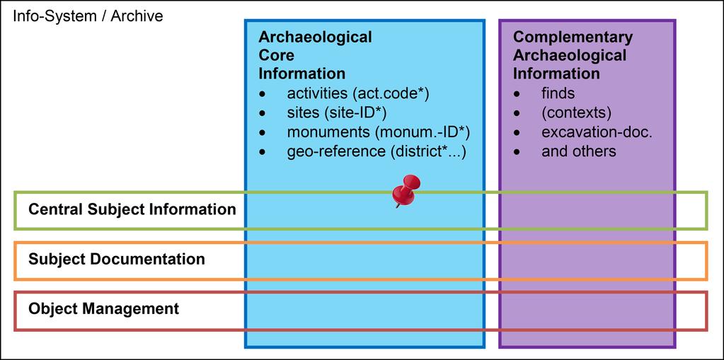 Archaeological Core Information contains geo-referenced activities, sites and monuments. Almost all other information can be referenced to one or more items of Archaeological Core Information.
