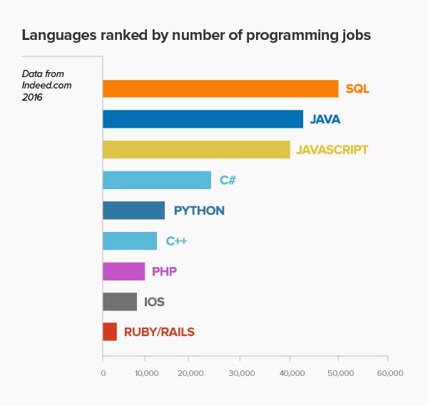 It is very clear that Javascript is dominating with more than 30% of the jobs postings as of February 2016 followed by Python, Ruby on rails & Java.