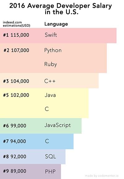 Salary Range Learning a programming technology which has huge number of jobs is just one aspect, how about salaries?