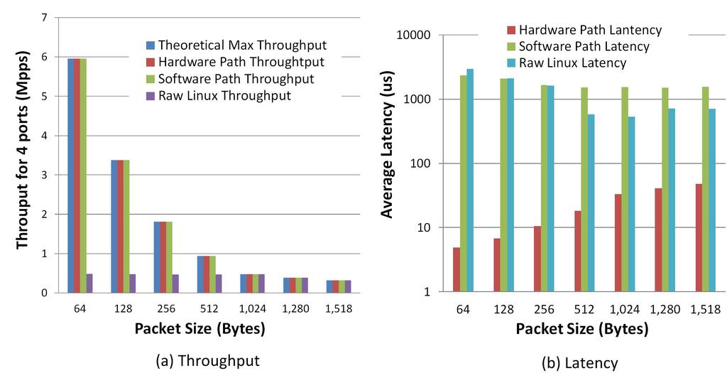 214 J. Liu et al. Fig. 4. Throughput and Latency of hardware data plane Fig. 5. Scalability of hardware data plane entries are needed when VDP instance are created.