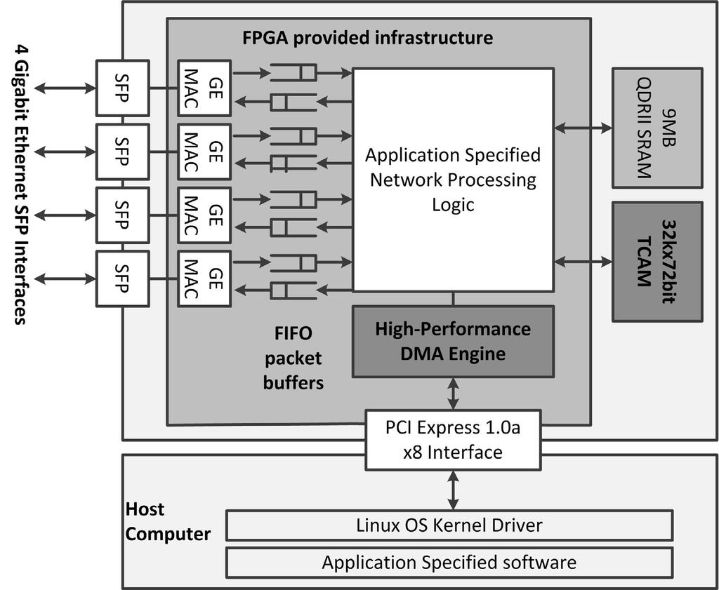208 J. Liu et al. endpoint block for PCI Express 1.0a providing an unidirectional data rate up to 20Gbps.